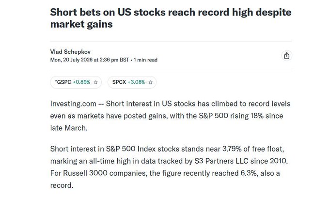 The image is an Investing.com article titled "Short bets on US stocks reach record high despite market gains," reporting that short interest in S&P 500 Index stocks stands near 3.79% of free float (an all-time high per S3 Partners data since 2010), with Russell 3000 companies reaching a record 6.3%, even as the S&P 500 has risen 18% since late March. The caption highlights the central tension the accompanying post explores: elevated short positioning against US equities amid a strong market rally, which could either foreshadow stress or set the stage for a short squeeze.