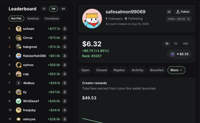 A leaderboard ranking page on a crypto platform showing top earners with usernames like schoen (+$117.7k), Cirrus (+$75.6k), and hdegroot (+$74.3k), along with a user profile for 'safesalmon99069' showing $6.32 in earnings.