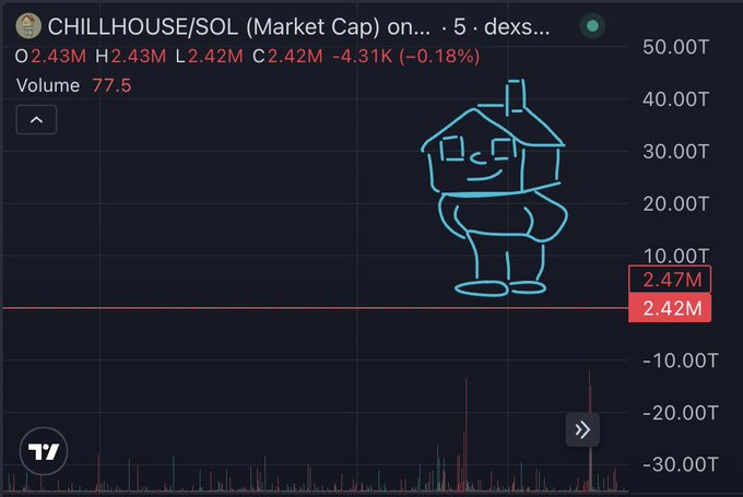 The image displays a market cap chart for the CHILLHOUSE/SOL token on a DEX, showing metrics including a 24-hour high of $2.43M, low of $2.42M, current market cap of $2.42M (down 0.18%), and trading volume of 77.5, alongside a cartoon house mascot illustration. The "zoom out" caption is reflected in the chart's y-axis scale extending from -30T to 50T, emphasizing how small the $2.42M market cap appears on the broader scale.