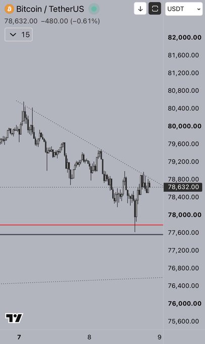 A TradingView chart of Bitcoin/TetherUS shows the price at 78,632.00, down 480.00 (-0.61%), with a candlestick pattern displaying a general downtrend on a 15-minute timeframe.