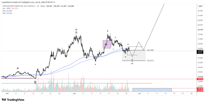 A TradingView 4-hour candlestick chart of Hyperliquid Perpetual Futures (HYPE/USDT) on Coinbase, showing Elliott Wave analysis with labeled waves I, II, III, IV, and subwaves, featuring moving averages and volume bars, with price around $64,464. The chart visually supports the post's claim that HYPE's higher timeframe structure is difficult to count, as the overlapping, choppy wave formations between waves III and IV illustrate the ambiguous technical structure that makes Wave 4 interpretation challenging.