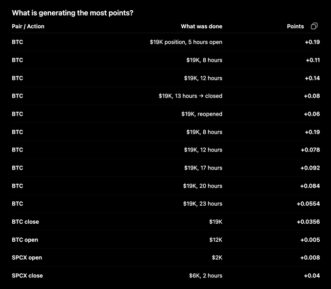A dark-themed dashboard table titled "What is generating the most points?" lists trading pair actions, what was done, and points earned, with BTC-related activities (such as $19K positions opened and held for varying hours) dominating the list with points ranging from +0.0554 to +0.19, while SPCX and BTC open/close actions earn smaller amounts (0.005-0.04 points). The image supports the post's claim that opening and holding positions over time is the most effective point-farming strategy on Lighter.