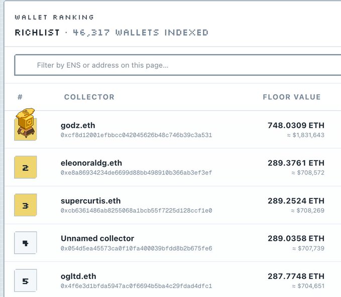 A wallet ranking page shows godz.eth in the #1 position with a floor value of 748.0309 ETH (≈$1,831,643), leading ahead of eleonoraldg.eth (289.3761 ETH) and supercurtis.eth (289.2524 ETH) among 46,317 indexed wallets. The screenshot visually confirms Godz's claim of holding the top spot in the Habbo NFT collection by floor value.