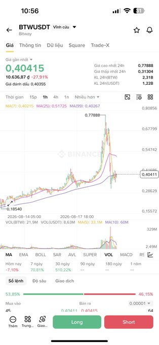 A Binance trading app screenshot shows the BTWUSDT pair at 0.40415, down -27.91% (10.636,87đ), with a candlestick chart, MA indicators, and Long/Short buttons at the bottom.
