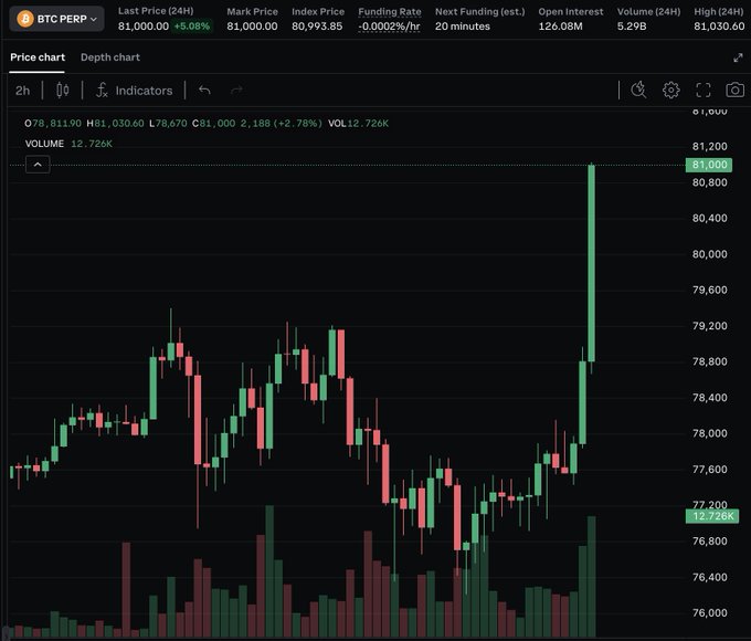A Bitcoin perpetual trading chart (BTC PERP) shows the last price at 81,000.00, up 5.08%, with a dramatic green candle spike and volume of 12.726K.
