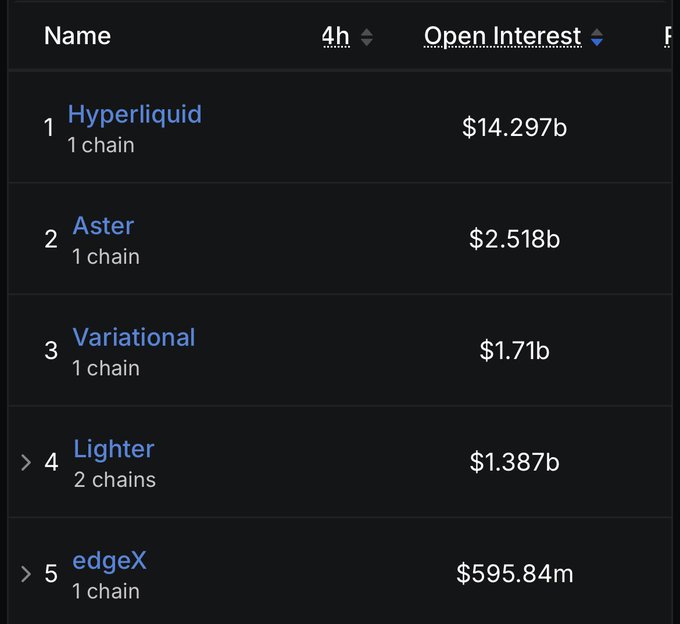 A ranking table sorted by Open Interest showing Hyperliquid at $14.297b, Aster at $2.518b, Variational at $1.71b, Lighter at $1.387b, and edgeX at $595.84m.