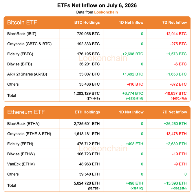 The image displays a table from Lookonchain detailing ETFs Net Inflow data for July 6, 2026, showing Bitcoin ETFs with a 1D net inflow of +3,774 BTC ($233.51M) and a 7D net outflow of -10,837 BTC ($670.47M), alongside Ethereum ETFs with a 1D net inflow of +498 ETH ($871K) and a 7D net inflow of +15,393 ETH ($26.92M), broken down by providers including BlackRock (IBIT/ETHA), Grayscale (GBTC/ETHE), Fidelity (FBTC/FETH), Bitwise (BITB/ETHW), ARK 21Shares (ARKB), and VanEck (ETHV).