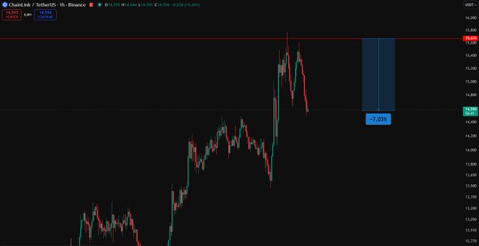 A 1-hour Binance candlestick chart for ChainLink/TetherUS (LINK/USDT) shows a sharp price drop from around $15,950 to $14,594, reflecting the 7.01% decline highlighted in the blue annotation box, supporting the post's claim that LINK has plummeted since entry.