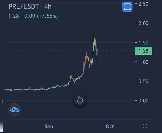 A 4-hour PRL/USDT trading chart shows the price at 1.28, up 0.09 (+7.56%), with a sharp rally visible through September into early October.