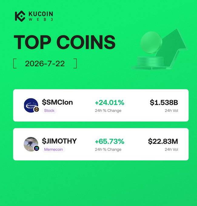 A KuCoin Web3 promotional graphic dated 2026-7-22 highlighting "Top Coins" with two featured tokens: $SMCIon (Stock) showing +24.01% 24h change and $1.538B volume, and $JIMOTHY (Memecoin) showing +65.73% 24h change and $22.83M volume. The image visually reinforces the post's "Hot Picks" announcement for these two trending coins.