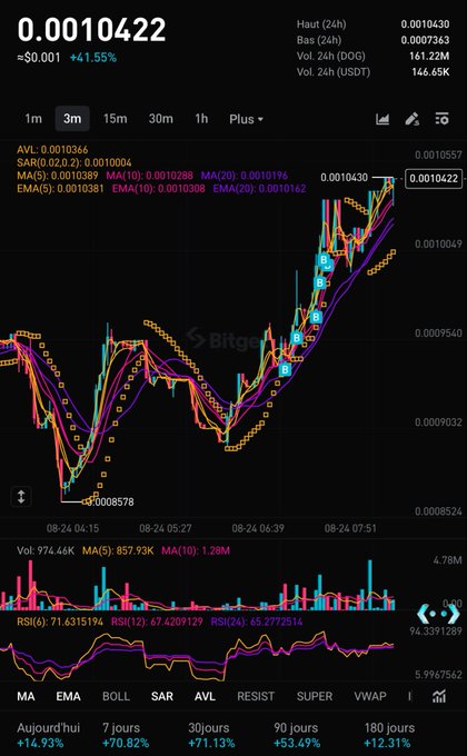 A cryptocurrency trading chart on Bitget showing a price of 0.0010422 with a 1.55% increase, displaying various technical indicators including MA, EMA, SAR, BOLL, AVL, VWAP, and RSI.