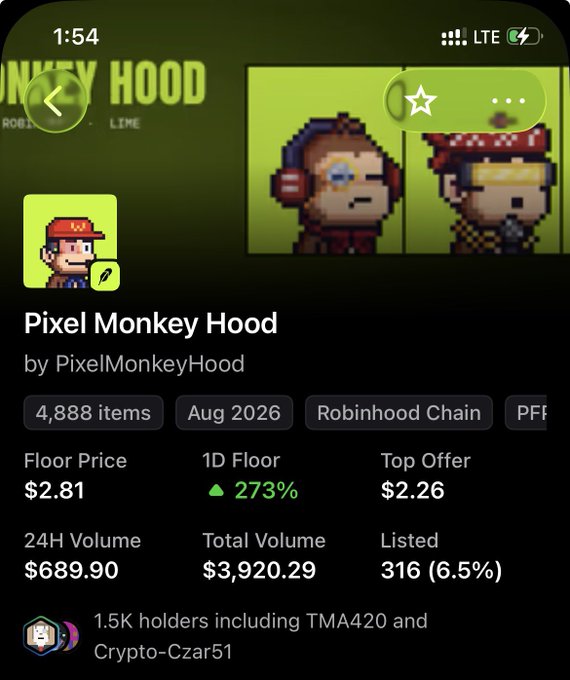 An OpenSea mobile screenshot showing the 'Pixel Monkey Hood' NFT collection by PixelMonkeyHood with a floor price of $2.81, up 273% in 1 day, and 24H volume of $689.90.