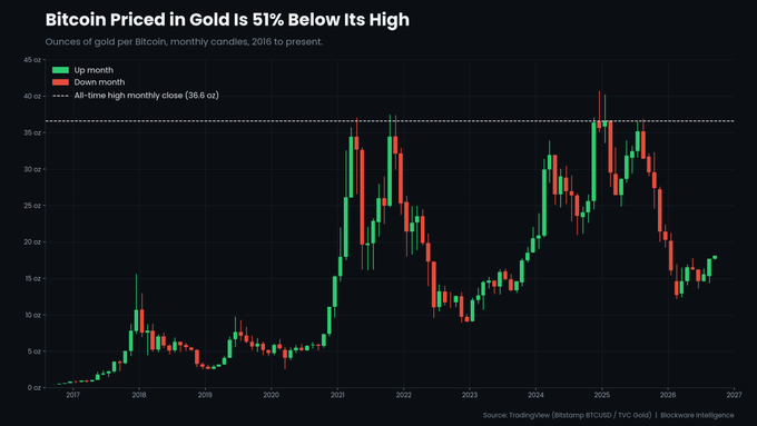 Dark-themed financial candlestick chart titled 'Bitcoin Priced in Gold Is 51% Below Its High,' showing ounces of gold per Bitcoin from 2016 to 2027 with source attribution to TradingView.