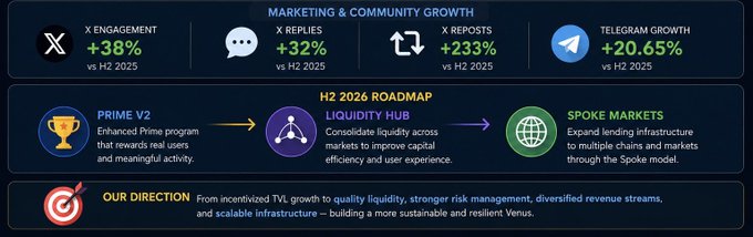 A graphic showing marketing and community growth metrics for a project, including X Engagement +38%, X Replies +32%, X Reposts +233%, and Telegram Growth +20.65% vs H2 2025, alongside an H2 2026 roadmap highlighting Prime V2, Liquidity Hub, and Spoke Markets with the direction: 'From incentivized TVL growth to quality liquidity, stronger risk management, diversified revenue streams, and scalable infrastructure'.