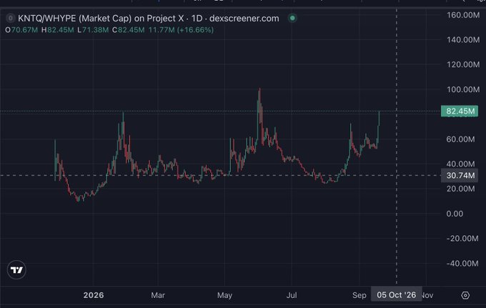 A Dexscreener 1-day chart of $KNTQ/WHYPE showing market cap climbing to 82.45M with a 16.66% gain, supporting the poster's bullish claim of a 3x rally already and a projected 3-5x move toward $1.