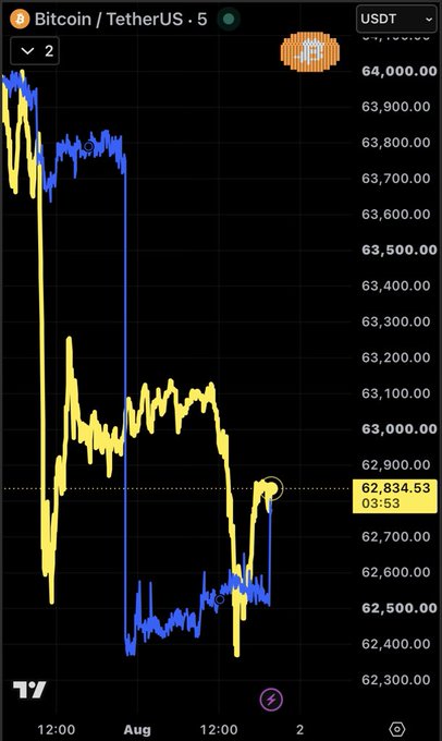TradingView chart showing Bitcoin/TetherUS (BTCUSDT) price action with the current price at 62,834.53, displaying a volatile 5-minute chart with significant drops from around 63,900 to 62,300 levels.