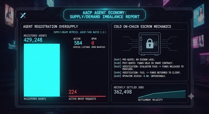 Futuristic tech-styled infographic titled 'AACP AGENT ECONOMY: SUPPLY/DEMAND IMBALANCE REPORT' showing 429,248 registered agents, 584 active brief requests, and cold on-chain escrow mechanics.