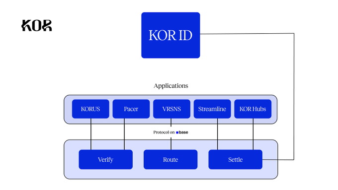 KORID protocol architecture diagram showing the 'Protocol on Base' layer with Verify, Route, and Settle functions, supporting Applications including KORUS, Pacer, VRSNS, Streamline, and KOR Hubs.
