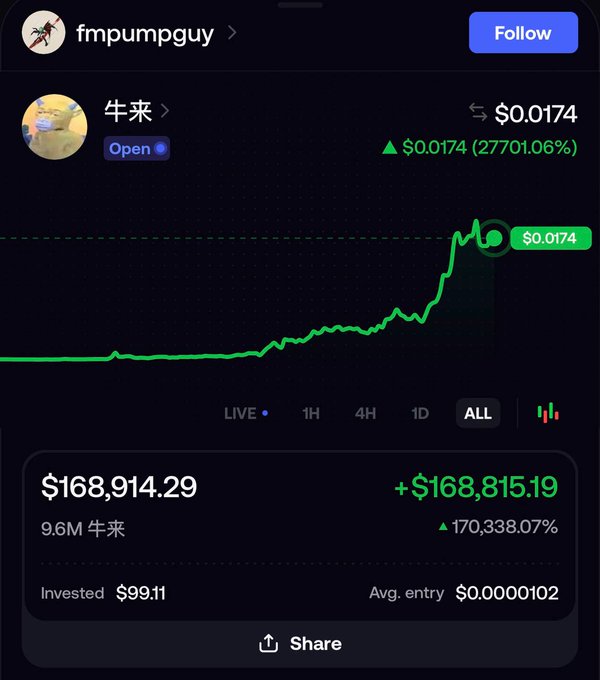 The image displays user "fmpumpmguy's" portfolio showing a 170,338.07% gain on the memecoin "牛来" (Niú Lái), with a $99.11 investment now worth $168,914.29, supporting the post's claim of a massive ~1,700x return on a single memecoin trade.