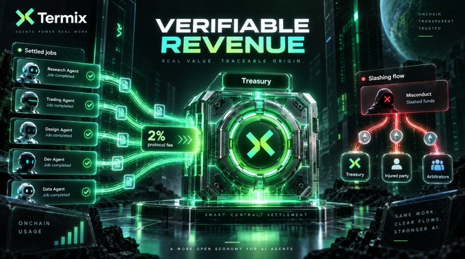 A futuristic promotional graphic for Termix displaying 'VERIFIABLE REVENUE' and 'SMART CONTRACT SETTLEMENT' with features including settled jobs for various AI agents (Research, Trading, Design, Dev, Data), a 2% protocol fee, and slashing flow showing misconduct penalties.