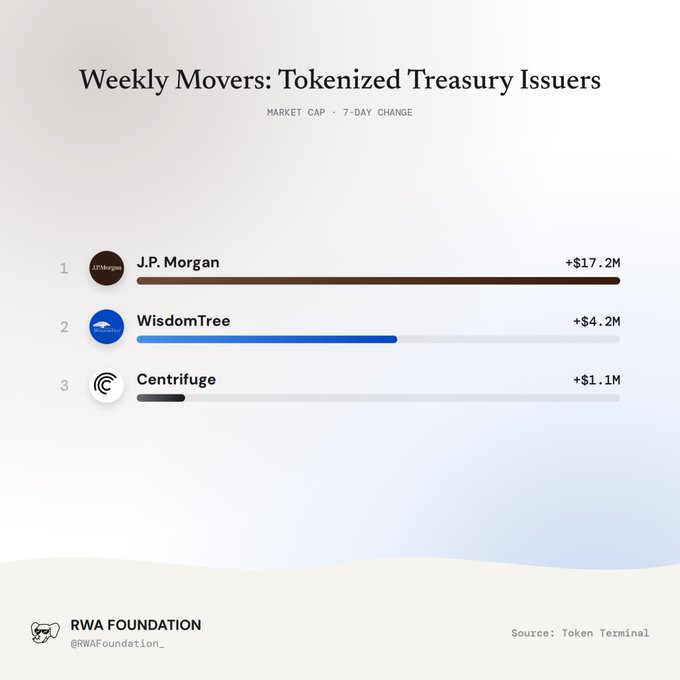 A chart titled 'Weekly Movers: Tokenized Treasury Issuers' shows market cap 7-day change for J.P. Morgan (+$17.2M), WisdomTree (+$4.2M), and Centrifuge (+$1.1M), credited to RWA Foundation.