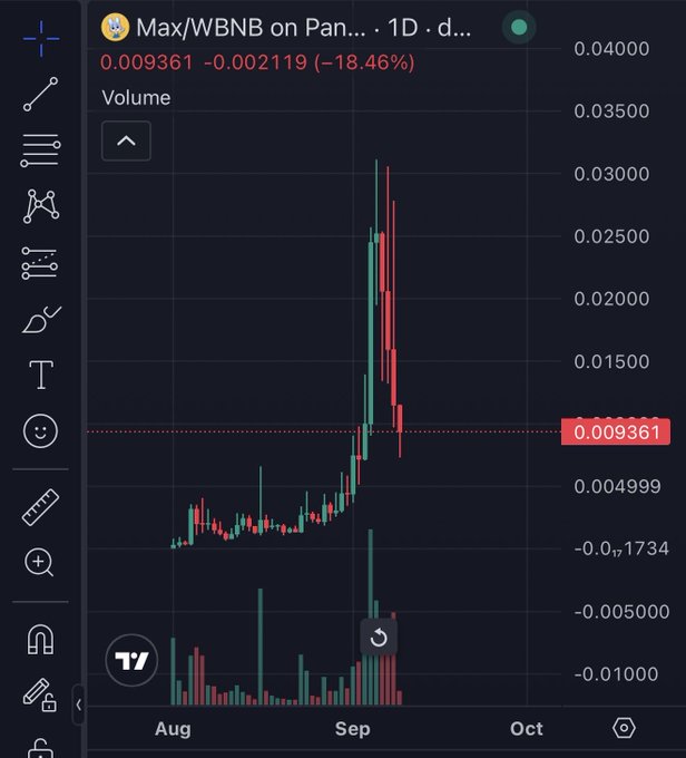 A TradingView candlestick chart showing the Max/WBNB trading pair on PancakeSwap, displaying a daily timeframe with a current price of 0.009361 and a sharp decline of -18.46%.