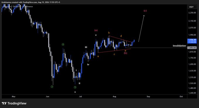 A TradingView chart of Ethereum (USDT) from May–October 2025, showing an Elliott Wave count with a completed Wave (b) triangle and projected Wave (c) rally toward $2,200+, with explicit invalidation marked at 1,853.