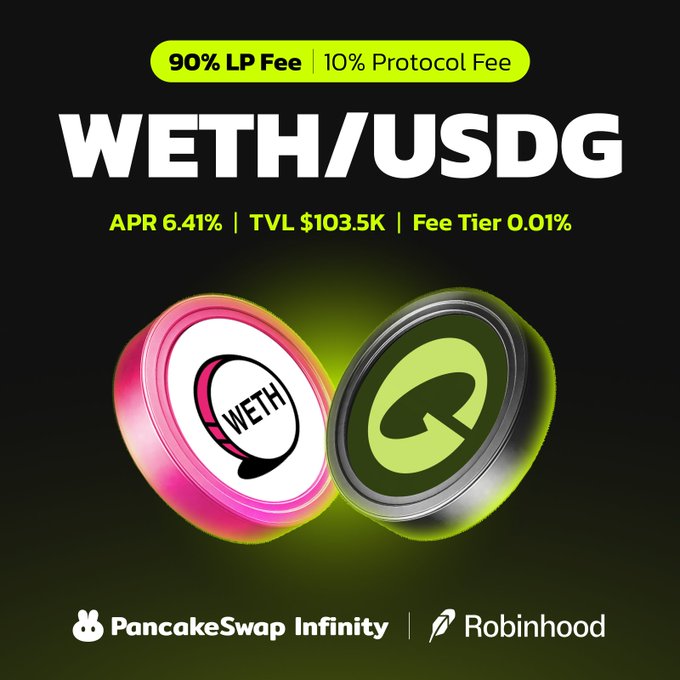 Promotional graphic for a WETH/USDG liquidity pool on PancakeSwap Infinity with Robinhood, showing 90% LP Fee, 10% Protocol Fee, APR 6.41%, TVL $103.5K, and Fee Tier 0.01%.