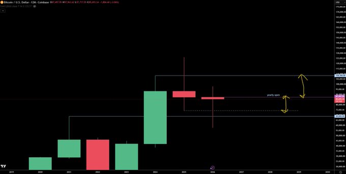 A Bitcoin/USD monthly candlestick chart on TradingView showing price action, with annotations marking a 'pivot of 12' and arrows indicating potential price movement.
