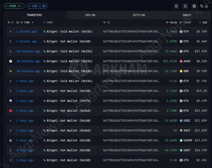 A dark-themed cryptocurrency transaction tracker displays numerous recent transfers from Bitget wallets (including Hot Wallet 0x1AB and Cold Wallet 0xffa) to address 0x770b10b273fc44fe9197D6bF20F145... within the last hour, featuring notable amounts like 34.751M USDT ($34.75M), 19.669M USDT ($19.67M), and 7.131K ETH ($19.2M). The image supports the post's claim about a Bitget hack, showing what appears to be $100 million in suspicious outflows across various tokens (ETH, AVAX, BNB, USDC, XAUT, USDT) moving rapidly from Bitget's wallets to a single address, reinforcing the warning about crypto exchange security risks.