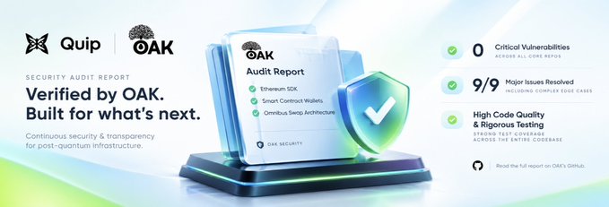 A security audit report banner from OAK Security showing "Verified by OAK. Built for what's next," highlighting Quip Network's audit results with 0 critical vulnerabilities, 9/9 major issues resolved, and high code quality testing across their Ethereum SDK, Smart Contract Wallets, and Omnibus Swap Architecture.
