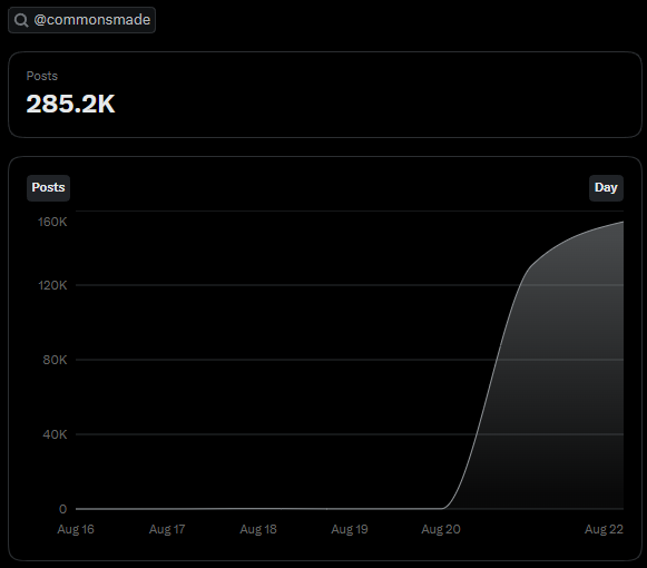 A dashboard screenshot showing the @commonsmade account with 285.2K total posts and a daily post count graph that spikes sharply from near-zero around August 20 to approximately 160K by August 22, illustrating the rapid, high-volume distribution described in the caption.