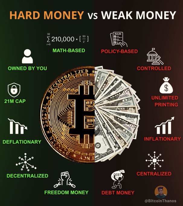 The image is a split infographic titled "HARD MONEY vs WEAK MONEY," contrasting Bitcoin (gold coin, green attributes) with fiat currency (dollar bills, red attributes), listing traits like "21M CAP" and "DEFLATIONARY" on the Bitcoin side versus "UNLIMITED PRINTING" and "INFLATIONARY" on the fiat side, watermarked @BitcoinThanos.