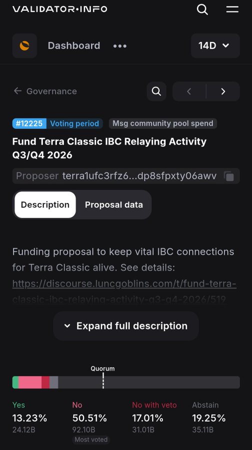 A VALIDATOR.INFO governance dashboard showing proposal #12225 'Fund Terra Classic IBC Relaying Activity Q3/Q4 2026' currently in voting period, with results showing 50.51% No (most voted), 19.25% Abstain, 17.01% No with veto, and 13.23% Yes.