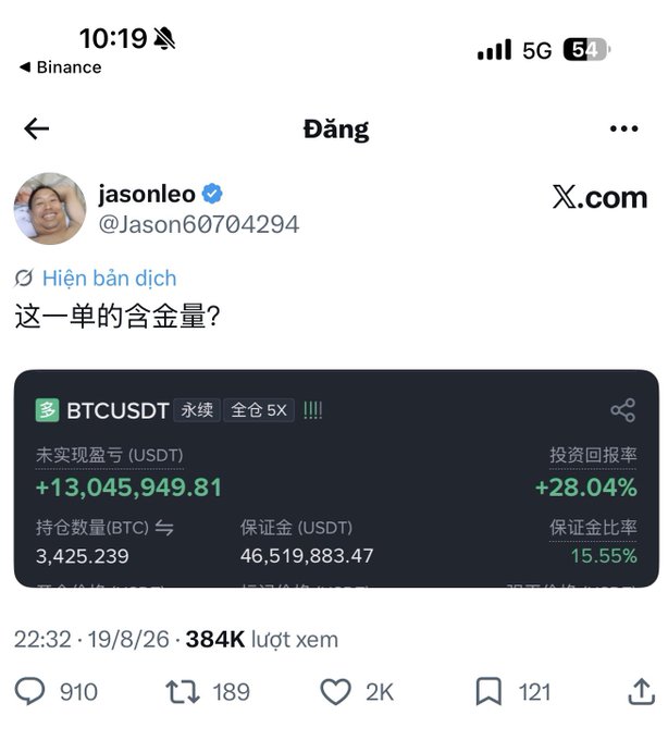 A screenshot of an X (Twitter) post from verified user @jasonleo (@Jason60704294) showing a BTCUSDT perpetual futures position with unrealized profit of +13,045,949.81 USDT (+28.04%), posted at 22:32 on 19/8/26 with 384K views.