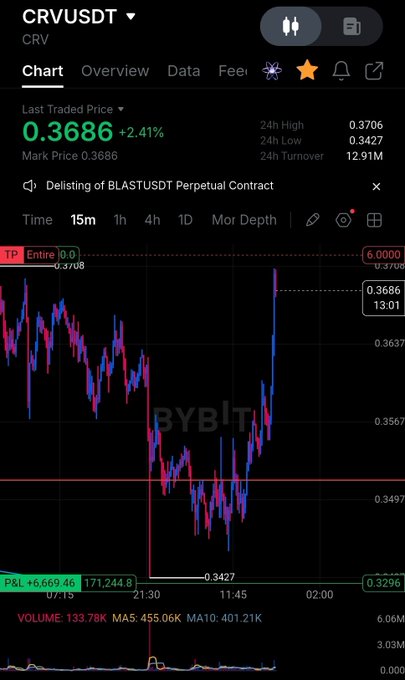 A mobile trading app screenshot showing a price chart for 'CRVUSDT' (CRV) at 0.3686 (+2.41%), with a note stating 'Delisting of BLASTUSDT Perpetual Contract'.