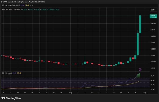 A TradingView candlestick chart for SNUSDT SPOT showing RSI (14) with a sharp upward spike in price from approximately $0.15 to $0.5638 (+83.55%).