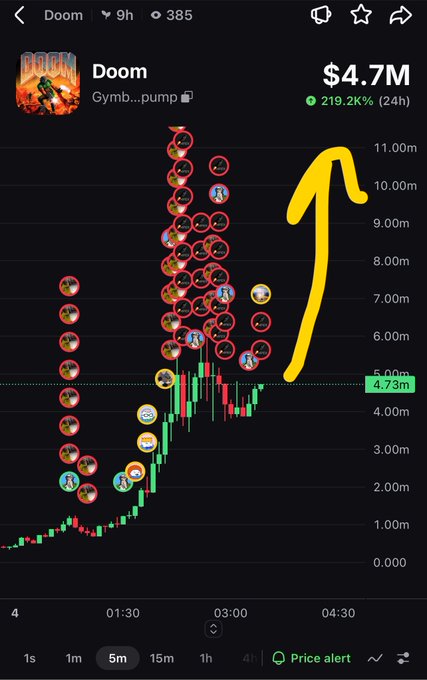 A cryptocurrency trading chart for the 'Doom' token showing a $4.7M market cap and a 219.2% gain over 24 hours, with a yellow arrow drawn pointing to a cluster of flagged suspicious trader accounts.
