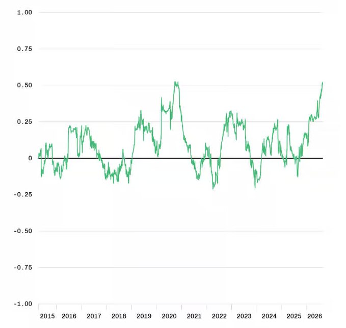 A line graph showing data fluctuations from 2015 to 2026, with values ranging from -0.25 to 0.50, currently trending upward.