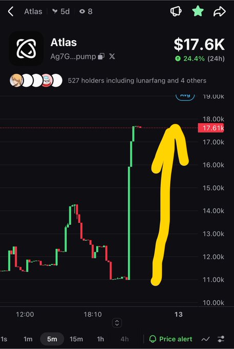 A cryptocurrency chart for 'Atlas' (Ag7G...pump) showing a price of $17.6K, up 24.4% in 24 hours, with a large hand-drawn yellow arrow pointing upward to highlight the price spike.