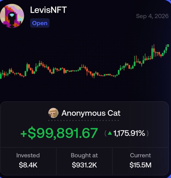 A crypto trading chart titled "LevisNFT" dated Sep 4, 2026, displays a strong upward price trend for an asset bought by "Anonymous Cat," showing an investment of $8.4K that grew to $15.5M, yielding a gain of +$99,891.67 (1,175.91%). The image supports the post's claim about $ZCAT's significant gains, visually backing the call to "buy $ZCAT" with concrete profit data.