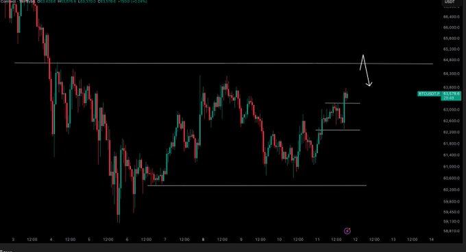 The image shows a line graph with a red line indicating a rising trend, possibly representing the value of a cryptocurrency or stock. The title "BTC - $USD - Update Holding up well so far" suggests that the Bitcoin cryptocurrency might be experiencing upward momentum. The caption on the post reads, "$BTC - $USD - Update Holding up well so far. I expect us to clear the highs at some point soon." This implies that the cryptocurrency may continue to rise and potentially outperform other investments in the future.