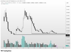 A cryptocurrency trading chart for **$PENGU** on TradingView shows a sharp price spike followed by a long downtrend with declining volume, illustrating the "beaten-down" meme coin referenced in the post. The chart visually supports the author's argument about thin liquidity and the difficulty of pushing altcoins higher when attention and capital are concentrated elsewhere.