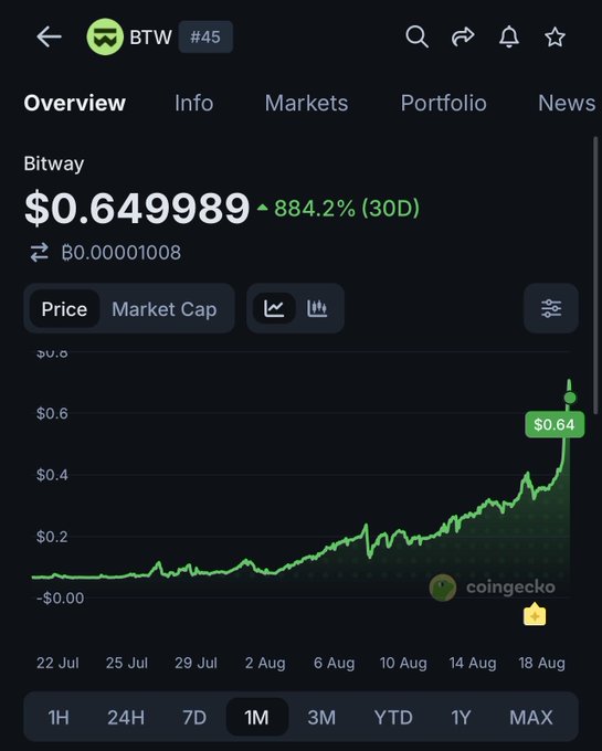 CoinGecko price chart for Bitway (BTW) #45 showing a current price of $0.649989 with an 884.2% gain over 30 days, displayed on the 1M timeframe with prices rising sharply to $0.64.
