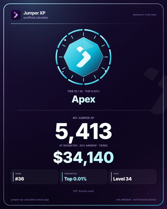 Screenshot of the unofficial Jumper XP Calculator showing an "Apex" tier account with 5,413 XP, rank #36, Level 34 pass, and an estimated airdrop value of $34,140 based on a $500M FDV.