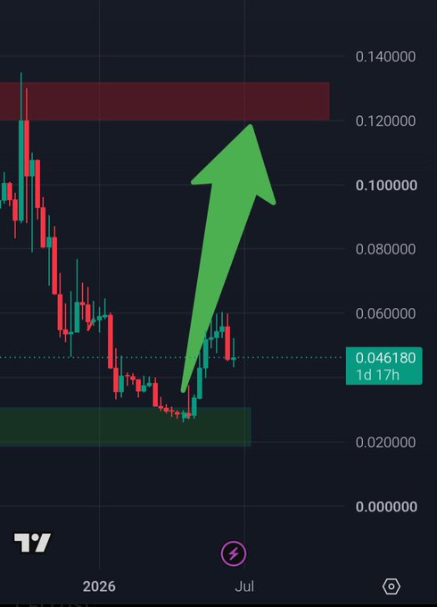 A candlestick chart displays a cryptocurrency's price action from 2026 through July, with a dramatic green arrow pointing upward from a support zone near $0.02 toward a resistance zone around $0.13, currently sitting at $0.046180 (1d 17h). The bullish visual reinforces the post's optimistic outlook for $ZIG, illustrating the anticipated price recovery as fundamentals like $50M+ TVL, expanding distribution, and the upcoming first buyback begin to be reflected in the charts.