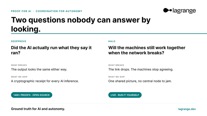 The image is a Lagrange promotional graphic headlined "Two questions nobody can answer by looking," featuring the tagline "PROOF FOR AI · COORDINATION FOR AUTONOMY." It highlights two products—DeepProve (1M+ proofs, open source), which provides cryptographic receipts for AI inferences, and Halo (live, run it yourself), which ensures machines keep coordinating without a central node—under the brand promise "Ground truth for AI and autonomy" at lagrange.dev, directly illustrating the post's themes of AI verification and decentralized coordination.