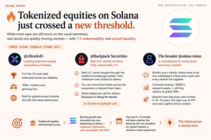 An infographic about 'Tokenized equities on Solana' highlighting that they crossed a new threshold, with sections on xStocksFi, Backpack Securities, and the broader Solana vision.