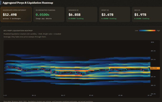 Aggregated Perps & Liquidation Heatmap showing BTC perp data with $12.49B open interest across exchanges including Binance ($6.85B), Bybit ($3.67B), and OKX ($1.97B) at 0.0100% funding.