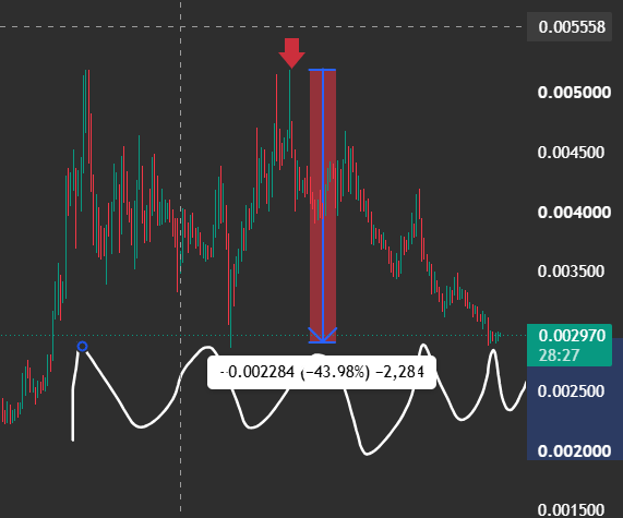 A cryptocurrency trading chart showing a significant -43.98% price drop (2,284 points) with a red downward arrow and a sine wave indicator below the candlesticks.